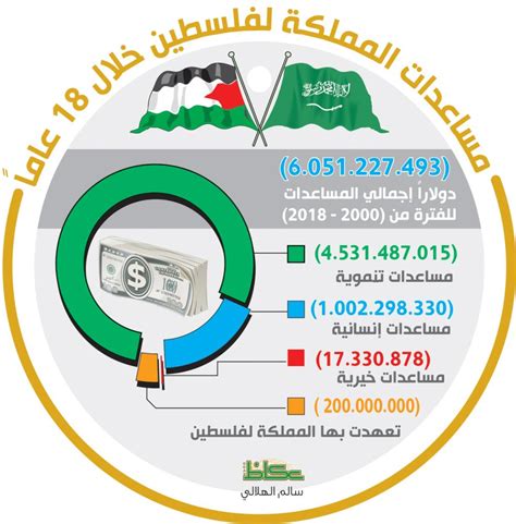 مساعدات السعودية لفلسطين 2023